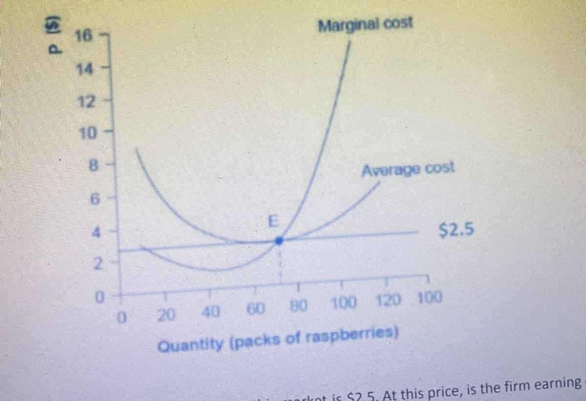 E16
Marginal cost
P.
14
12
10
8.
Average cost
4.
$2.5
2.
100 120 100
20
40 60
Quantity (packs of raspberries)
orkot is $2.5. At this price, is the firm earning
