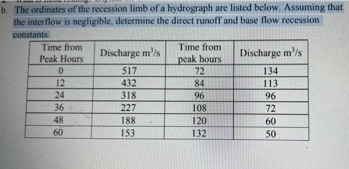 TT DILLU
b. The ordinates of the recession limb of a hydrograph are listed below. Assuming that
the interflow is negligible, determine the direct runoff and base flow recession
constants.
Time from
Time from
Peak Hours
Discharge m³/s
Discharge m³/s
peak hours
0
517
72
134
12
432
84
113
24
318
96
96
36
227
108
72
48
188
120
60
60
153
132
50