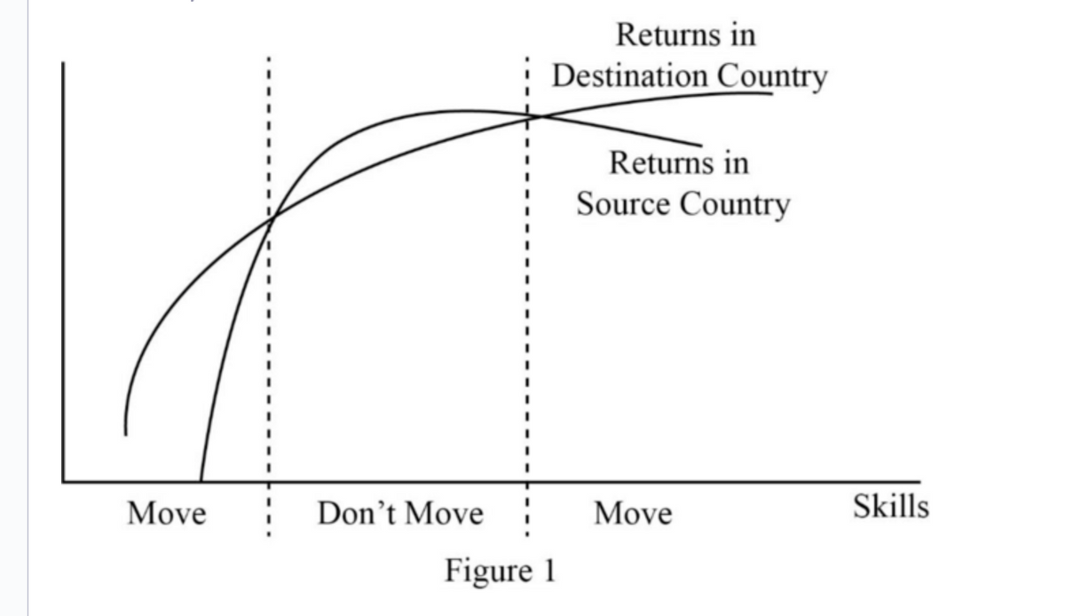 Move
Don't Move
Figure 1
Returns in
Destination Country
Returns in
Source Country
Move
Skills