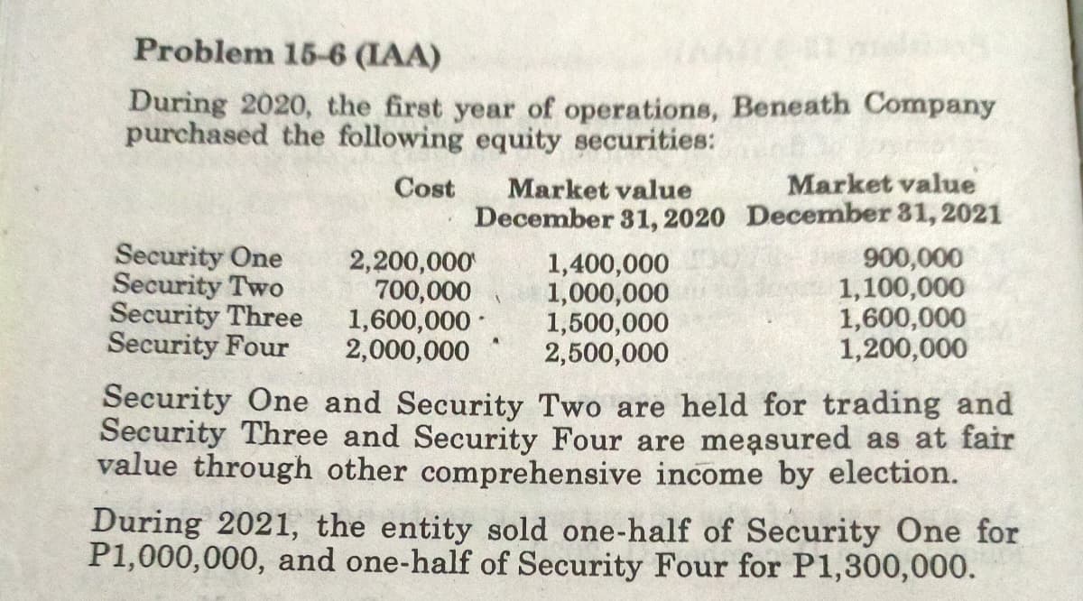 Problem 15-6 (IAA)
During 2020, the first year of operations, Beneath Company
purchased the following equity securities:
Cost
Market value
Market value
December 31, 2020 December 81, 2021
Security One
Security Two
Security Three
Security Four
2,200,000
700,000
1,600,000 -
2,000,000
1,400,000
1,000,000
1,500,000
2,500,000
900,000
1,100,000
1,600,000
1,200,000
Security One and Security Two are held for trading and
Security Three and Security Four are measured as at fair
value through other comprehensive income by election.
During 2021, the entity sold one-half of Security One for
P1,000,000, and one-half of Security Four for P1,300,000.
