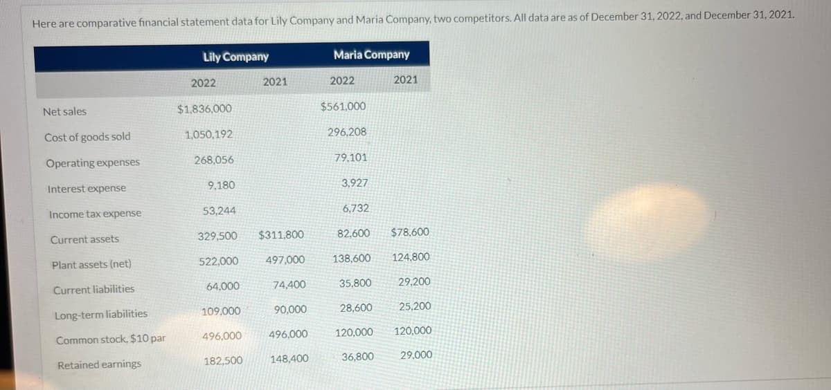 Here are comparative financial statement data for Lily Company and Maria Company, two competitors. All data are as of December 31, 2022, and December 31, 2021.
Net sales
Cost of goods sold
Operating expenses
Interest expense
Income tax expense
Current assets
Plant assets (net)
Current liabilities
Long-term liabilities
Common stock, $10 par
Retained earnings
Lily Company
2022
$1,836,000
1,050,192
268,056
9,180
53,244
329,500
522,000
64,000
109,000
496,000
182,500
2021
$311.800
497,000
74,400
90,000
496,000
148,400
Maria Company
2022
$561,000
296,208
79,101
3,927
6,732
82,600
138.600
35,800
28,600
120,000
36,800
2021
$78,600
124,800
29.200
25,200
120,000
29,000