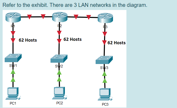 Refer to the exhibit. There are 3 LAN networks in the diagram.
62 Hosts
62 Hosts
62 Hosts
SW1
sw2
sW3
PC1
PC2
PC3
