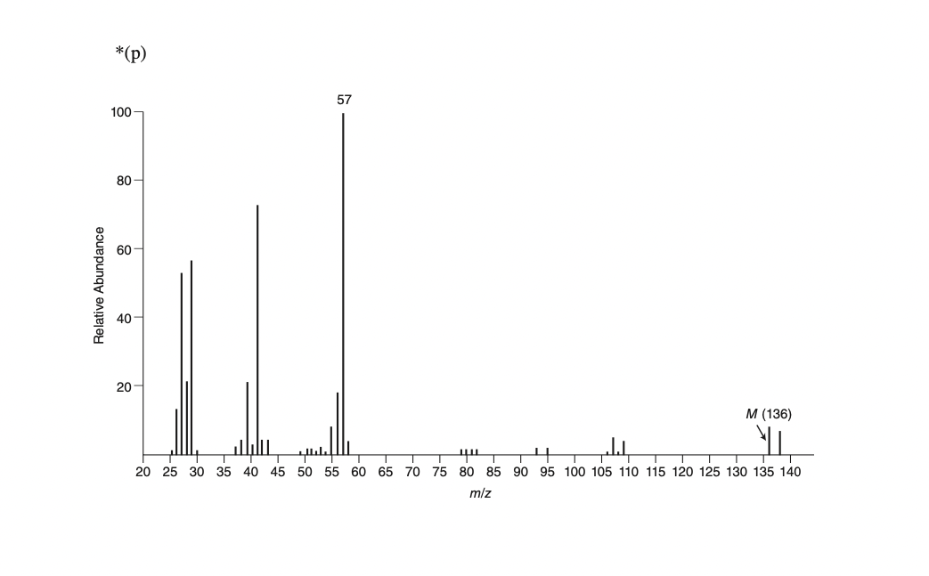 Relative Abundance
*(p)
100
80
60
40
20
57
M (136)
чи
20 25 30 35 40 45 50 55 60 65 70 75 80 85 90 95 100 105 110 115 120 125 130 135 140
m/z