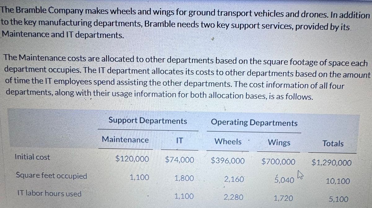 The Bramble Company makes wheels and wings for ground transport vehicles and drones. In addition
to the key manufacturing departments, Bramble needs two key support services, provided by its
Maintenance and IT departments.
The Maintenance costs are allocated to other departments based on the square footage of space each
department occupies. The IT department allocates its costs to other departments based on the amount
of time the IT employees spend assisting the other departments. The cost information of all four
departments, along with their usage information for both allocation bases, is as follows.
Initial cost
Square feet occupied
IT labor hours used
Support Departments
Maintenance
IT
$120.000 $74.000
1,100
1.800
1,100
Operating Departments
Wheels
$396,000
2,160
2,280
Wings
$700,000
5,040 h
1.720
Totals
$1,290,000
10,100
5,100