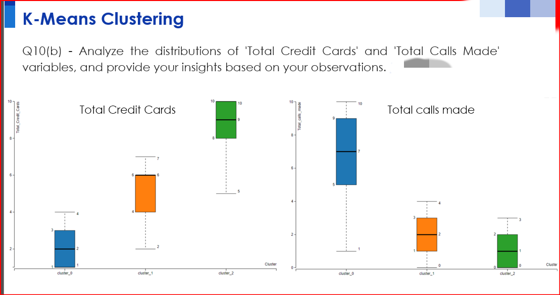 Total Credit Cards
K-Means Clustering
-
Q10(b) Analyze the distributions of 'Total Credit Cards' and 'Total Calls Made'
variables, and provide your insights based on your observations.
Total Credit Cards
Total calls made
Cluster
Cluster
cluster 0
cluster 1
cluster 2
cluster 0
cluster_1
cluster_2