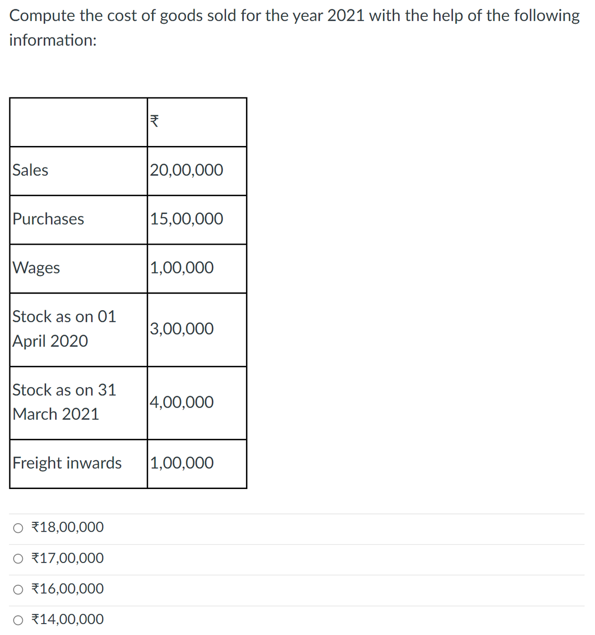 Compute the cost of goods sold for the year 2021 with the help of the following
information:
Sales
Purchases
Wages
Stock as on 01
April 2020
Stock as on 31
March 2021
Freight inwards
*18,00,000
*17,00,000
16,00,000
*14,00,000
|₹
20,00,000
15,00,000
1,00,000
3,00,000
4,00,000
1,00,000