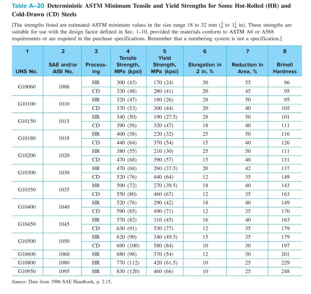 Table A-20 Deterministic ASTM Minimum Tensile and Yield Strengths for Some Hot-Rolled (HR) and
Cold-Drawn (CD) Steels
[The strengths listed are estimated ASTM minimum values in the size range 18 to 32 mm (2 to 1 in). These strengths are
suitable for use with the design factor defined in Sec. 1-10, provided the materials conform to ASTM A6 or A568
requirements or are required in the purchase specifications. Remember that a numbering system is not a specification.]
2
3
6
7
Process-
ing
UNS No.
G10060
G10100
G10150
G10180
G10200
G10300
G10350
G10400
G10450
G10500
G10600
G10800
G10950
SAE and/or
AISI No.
1006
1010
1015
1018
1020
1030
1035
1040
1045
1050
HR
CD
HR
CD
HR
CD
HR
CD
HR
CD
HR
CD
HR
CD
HR
CD
HR
CD
HR
CD
HR
HR
HR
1060
1080
1095
Source: Data from 1986 SAE Handbook, P. 2.15.
Tensile
Strength,
MPa (kpsi)
300 (43)
330 (48)
320 (47)
370 (53)
340 (50)
390 (56)
400 (58)
440 (64)
380 (55)
470 (68)
470 (68)
520 (76)
500 (72)
550 (80)
520 (76)
590 (85)
570 (82)
630 (91)
620 (90)
690 (100)
680 (98)
770 (112)
830 (120)
5
Yield
Strength,
MPa (kpsi)
170 (24)
280 (41)
180 (26)
300 (44)
190 (27.5)
320 (47)
220 (32)
370 (54)
210 (30)
390 (57)
260 (37.5)
440 (64)
270 (39.5)
460 (67)
290 (42)
490 (71)
310 (45)
530 (77)
340 (49.5)
580 (84)
370 (54)
420 (61.5)
460 (66)
Elongation in
2 in, %
30
20
28
20
28
18
25
15
25
15
20
12
18
12
18
12
16
12
15
10
12
10
10
Reduction in
Area, %
55
45
50
40
50
40
50
40
50
40
42
35
40
35
40
35
40
35
35
30
30
25
25
8
Brinell
Hardness
86
95
95
105
101
111
116
126
111
131
137
149
143
163
149
170
163
179
179
197
201
229
248