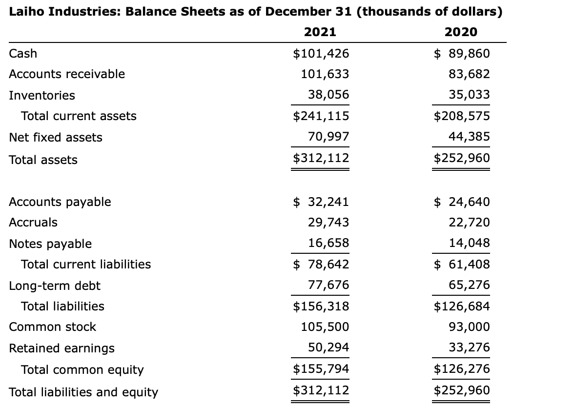 Laiho Industries: Balance Sheets as of December 31 (thousands of dollars)
2021
Cash
$101,426
2020
$ 89,860
Accounts receivable
101,633
83,682
Inventories
38,056
35,033
Total current assets
$241,115
$208,575
Net fixed assets
Total assets
70,997
$312,112
44,385
$252,960
Accounts payable
Accruals
Notes payable
Total current liabilities
Long-term debt
$ 32,241
29,743
16,658
$ 78,642
77,676
$156,318
$ 24,640
22,720
14,048
$ 61,408
65,276
$126,684
Total liabilities
Common stock
Retained earnings
Total common equity
Total liabilities and equity
105,500
93,000
50,294
33,276
$155,794
$126,276
$312,112
$252,960