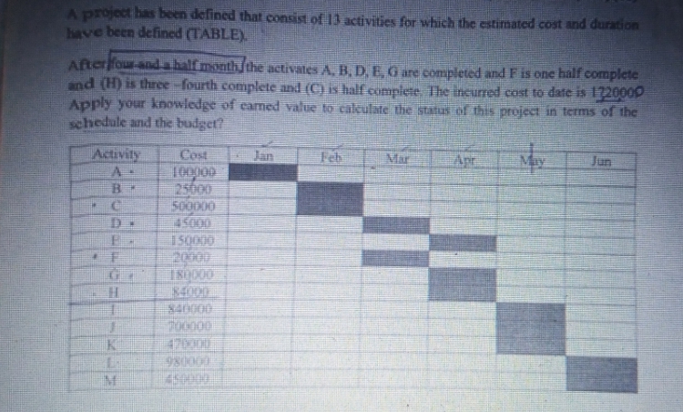 A project has been defined that consist of 13 activities for which the estimated cost and duration
have been defined (TABLE).
Afterfour-andahalf monthfthe activates A, B, D. E, G are completed and Fis one half complete
nd (H) is three -fourth complete and (C) is half complete The incurred cost to date is 1720009
Apply your knowledge of camed value to calculate the status of this project in terms of the
schedule and the budger?
Activity
中
Cost
100000
25600
500000
4S000
150000
29000
180000
84000
840000
700000
470000
Jan
Feb
Mar
May
Jun
H.
45000
