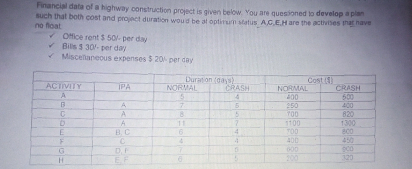 Financial data of a highway construction project is given below. You are questioned to develop a plan
such that both cost and project duration would be at optimum status. A,C,E.H are the activities that have
no float
V Office rent $ 50/- per day
V Bills $ 30/- per day
* Miscellaneous expenses $ 20/- per day
Duration (days)
NORMAL
Cost ($)
ACTIVITY
IPA
CRASH
NORMAL
400
250
700
1100
700
400
600
200
CRASH
500
400
820
1300
800
450
A
5.
11
7.
BC
6.
4.
900
G.
H.
D. F
EF
320
