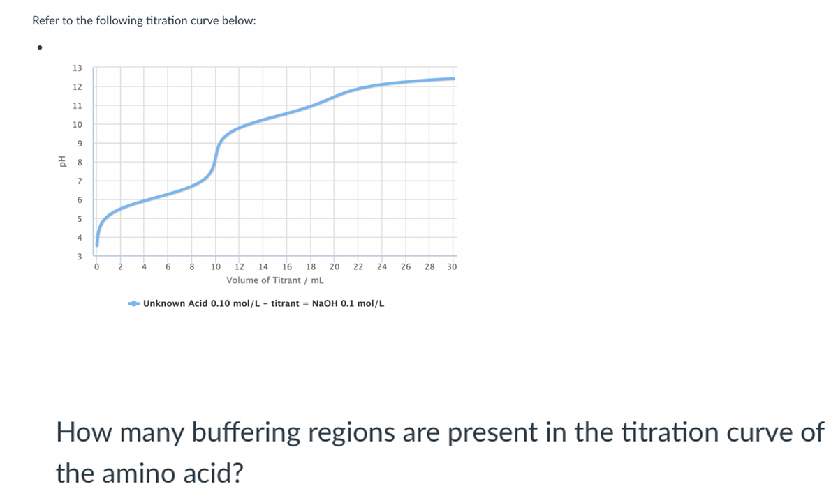 Refer to the following titration curve below:
13
12
11
10
7
5
4
3
2
8
10
12 14
16
18
20
22
24
26
28
30
Volume of Titrant / mL
Unknown Acid 0.10 mol/L - titrant = NaOH 0.1 mol/L
How many buffering regions are present in the titration curve of
the amino acid?
