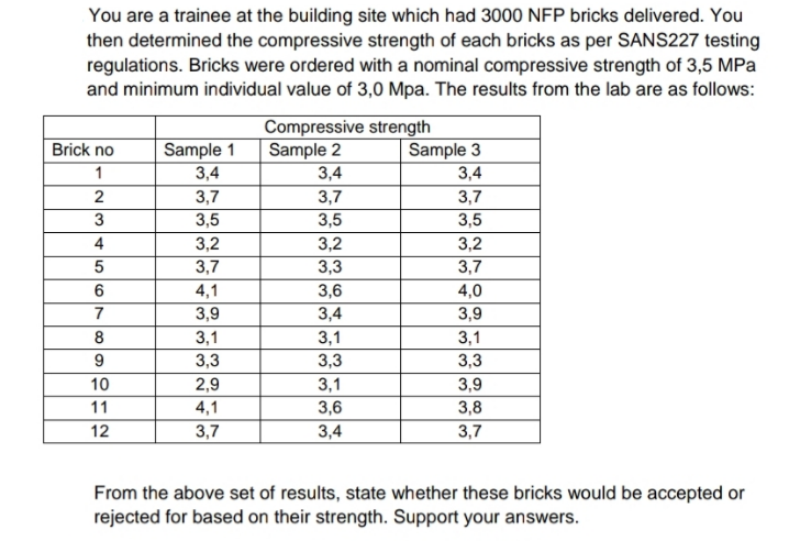 You are a trainee at the building site which had 3000 NFP bricks delivered. You
then determined the compressive strength of each bricks as per SANS227 testing
regulations. Bricks were ordered with a nominal compressive strength of 3,5 MPa
and minimum individual value of 3,0 Mpa. The results from the lab are as follows:
Compressive strength
Sample 2
3,4
3,7
Sample 1
3,4
Sample 3
3,4
3,7
Brick no
1
3,7
3
3,5
3,5
3,5
3,2
3,7
3,2
3,3
4
3,2
5
3,7
4,1
3,6
4,0
7
3,9
3,4
3,9
8
3,1
3,1
3,1
3,3
3,3
3,3
2,9
3,1
3,6
3,4
10
3,9
11
4,1
3,8
12
3,7
3,7
From the above set of results, state whether these bricks would be accepted or
rejected for based on their strength. Support your answers.
