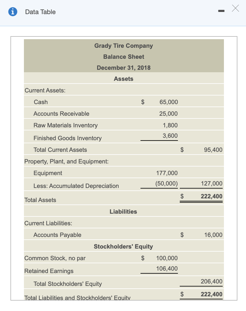 Data Table
Grady Tire Company
Balance Sheet
December 31, 2018
Assets
Current Assets:
Cash
$
65,000
Accounts Receivable
25,000
Raw Materials Inventory
1,800
Finished Goods Inventory
3,600
Total Current Assets
$
95,400
Property, Plant, and Equipment:
Equipment
177,000
Less: Accumulated Depreciation
(50,000)
127,000
$
222,400
Total Assets
Liabilities
Current Liabilities:
Accounts Payable
2$
16,000
Stockholders' Equity
Common Stock, no par
$
100,000
Retained Earnings
106,400
Total Stockholders' Equity
206,400
$
222,400
Total Liabilities and Stockholders' Equity
