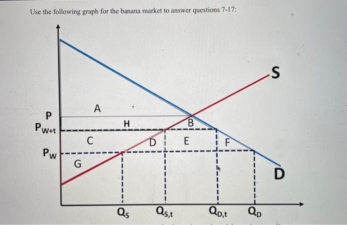 Use the following graph for the banana market to answer questions 7-17:
P
Pw+t
Pw
G
A
C
H
Qs
B
DIE
Qs,t
F
QD,t
QD
-S