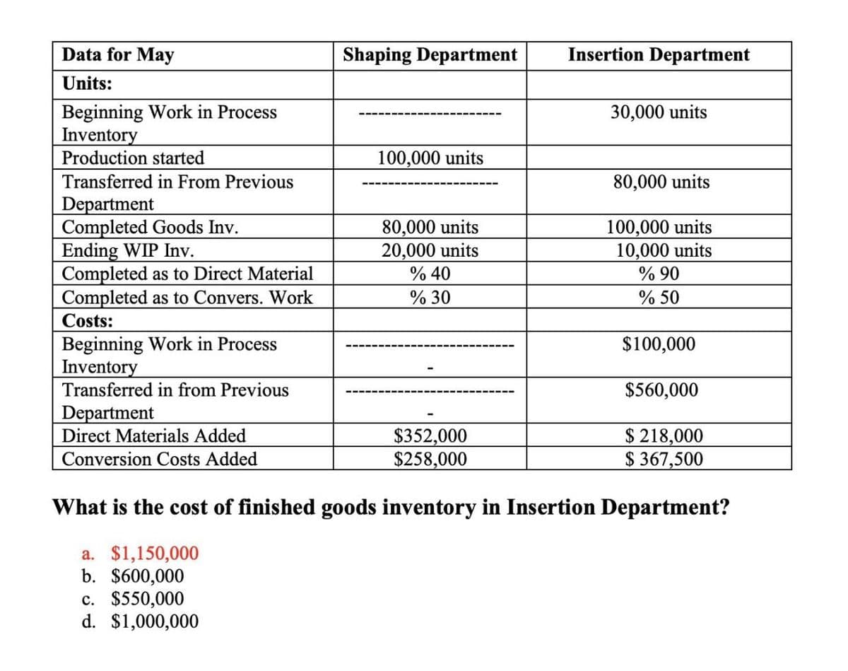 Data for May
Units:
Beginning Work in Process
Inventory
Shaping Department
Insertion Department
30,000 units
Production started
100,000 units
Transferred in From Previous
80,000 units
Department
Completed Goods Inv.
80,000 units
100,000 units
Ending WIP Inv.
20,000 units
10,000 units
Completed as to Direct Material
% 40
Completed as to Convers. Work
Costs:
% 30
% 90
% 50
Beginning Work in Process
Inventory
Transferred in from Previous
Department
Direct Materials Added
Conversion Costs Added
$352,000
$258,000
What is the cost of finished goods inventory in Insertion Department?
a. $1,150,000
$100,000
$560,000
$218,000
$ 367,500
b. $600,000
c. $550,000
d. $1,000,000