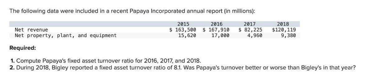 The following data were included in a recent Papaya Incorporated annual report (in millions):
Net revenue
Net property, plant, and equipment
2015
$ 163,500
15,620
2016
$167,910
17,000
2017
$ 82,225
2018
4,960
$120,119
9,380
Required:
1. Compute Papaya's fixed asset turnover ratio for 2016, 2017, and 2018.
2. During 2018, Bigley reported a fixed asset turnover ratio of 8.1. Was Papaya's turnover better or worse than Bigley's in that year?
