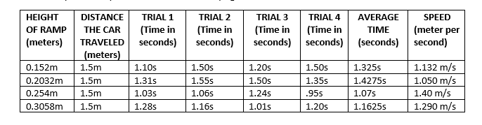 HEIGHT
DISTANCE
TRIAL 1
TRIAL 2
TRIAL 3
TRIAL 4
AVERAGE
SPEED
OF RAMP
(meters)
(Time in
seconds)
(Time in
seconds)
(Time in
(Time in
seconds) seconds)
THE CAR
TIME
(meter per
(seconds) second)
TRAVELED
(meters)
1.132 m/s
1.050 m/s
1.40 m/s
1.290 m/s
0.152m
1.5m
1.10s
1.50s
1.20s
1.50s
1.325s
0.2032m
1.5m
1.31s
1.55s
1.50s
1.35s
1.4275s
0.254m
1.5m
1.03s
1.06s
1.24s
.95s
1.07s
0.3058m
1.5m
1.28s
1.16s
1.01s
1.20s
1.1625s
