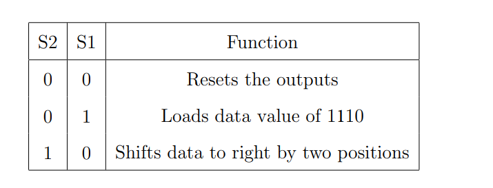 S2 S1
00
0
1
1
0
Function
Resets the outputs
Loads data value of 1110
Shifts data to right by two positions