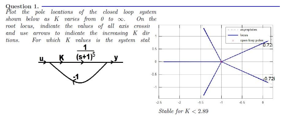 Question 1.
system
On the
Plot the pole locations of the closed loop
shown below as K varies from 0 to 0.
root locus, indicate the values of all aris crossin
and use arrows to indicate the increasing K dir
For which K values is the system stał
tions.
K
1
(ş+1)5
y
1
0.5
0
-0.5
-1
-2.5
-2
-1.5
Stable for K< 2.89
asymptotes
locus
open loop poles
-0.5
0.72
-0.72i
0