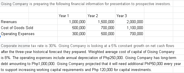 Gising Company is preparing the following financial information for presentation to prospective investors.
Year 1
Year 2
Year 3
Revenues
1,000,000
1,500,000
2,000,000
Cost of Goods Sold
500,000
700,000
1,100,000
Operating Expenses
300,000
500,000
700,000
Corporate income tax rate is 30%. Gising Company is looking at a 5% constant growth on net cash flows
after the three-year historical forecast they prepared. Weighted average cost of capital of Gising Company
is 8%. The operating expenses include annual depreciation of Php250,000. Gising Company has long-term
debt amounting to Php1,000,000. Gising Company projected that it will need additional PhP50,000 every year
to support increasing working capital requirements and Php 120,000 for capital investments.
