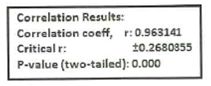 Correlation Results:
Correlation coeff, r:0.963141
10.2680355
Critical r:
P-value (two-tailed): 0.000
