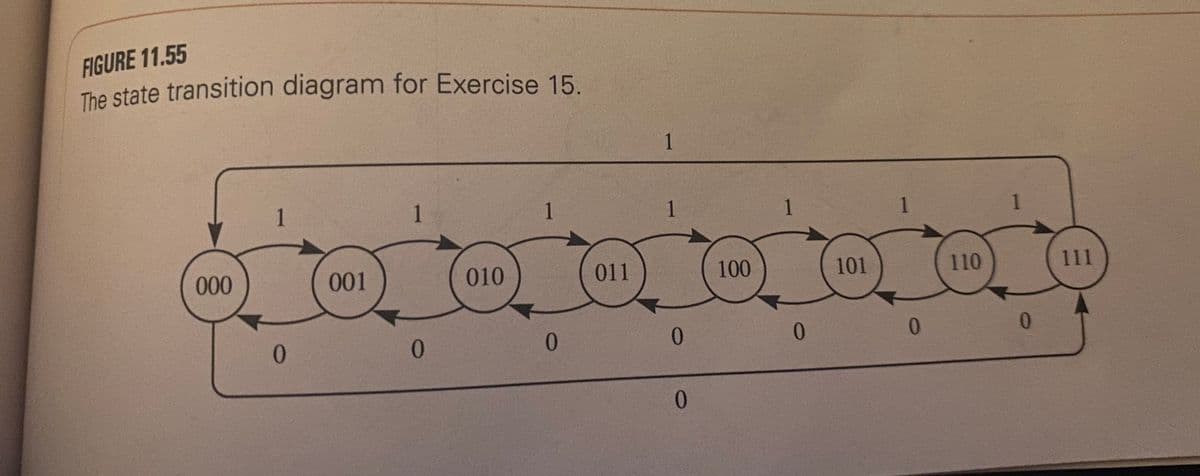 FIGURE 11.55
The state transition diagram for Exercise 15.
1
1
1
1
1
1
t00
001
010
011
100
101
110
111
0.
0.
0.
0.
0.
1.
