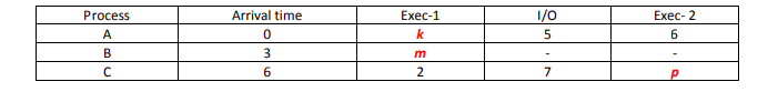 Process
Arrival time
Exec-1
1/0
Exec- 2
A
k
В
3
6
2
7
