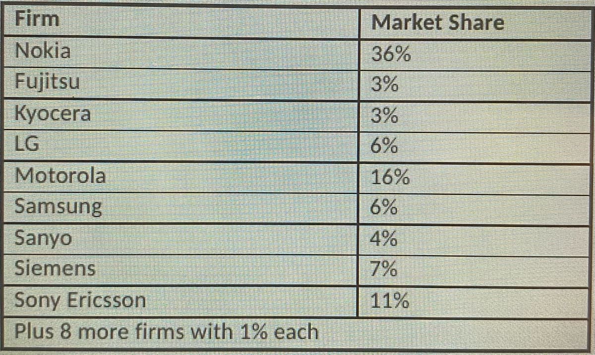 Firm
Market Share
Nokia
36%
Fujitsu
Куосera
LG
Motorola
Samsung
Sanyo
Siemens
3%
3%
6%
16%
6%
4%
7%
Sony Ericsson
11%
Plus 8 more firms with 1% each
