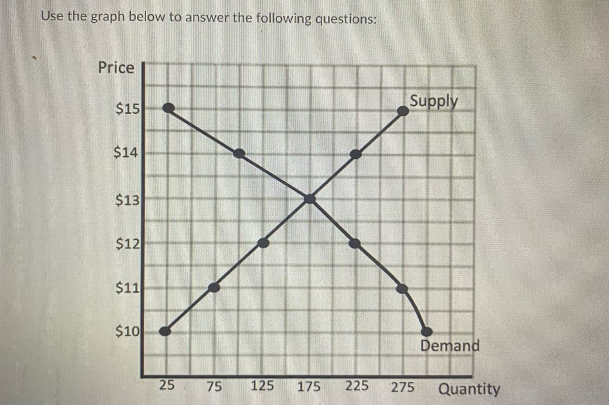 Use the graph below to answer the following questions:
Price
$15
Supply
$14
$13
$12
$11
$10
Demand
25
75
125
175
225
275
Quantity
