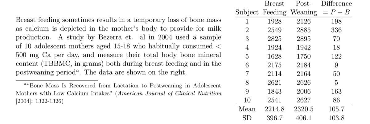 Breast
Post-
Difference
Subject Feeding Weaning = P – B
Breast feeding sometimes results in a temporary loss of bone mass
as calcium is depleted in the mother's body to provide for milk
production. A study by Bezerra et. al in 2004 used a sample
of 10 adolescent mothers aged 15-18 who habitually consumed <
500 mg Ca per day, and measure their total body bone mineral
content (TBBMC, in grams) both during breast feeding and in the
postweaning period“. The data are shown on the right.
1
1928
2126
198
2
2549
2885
336
3
2825
2895
70
4
1924
1942
18
5
1628
1750
122
6
2175
2184
9
7
2114
2164
50
8
2621
2626
a “Bone Mass Is Recovered from Lactation to Postweaning in Adolescent
Mothers with Low Calcium Intakes" (American Journal of Clinical Nutrition
9
1843
2006
163
[2004]: 1322-1326)
10
2541
2627
86
Mean
2214.8
2320.5
105.7
SD
396.7
406.1
103.8
