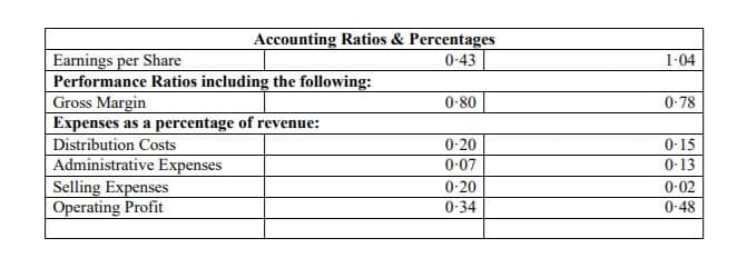 Accounting Ratios & Percentages
0-43
Earnings per Share
Performance Ratios including the following:
Gross Margin
Expenses as a percentage of revenue:
Distribution Costs
Administrative Expenses
Selling Expenses
Operating Profit
1-04
0-80
0-78
0-20
0-07
0-15
0-13
0-20
0-02
0-34
0-48
