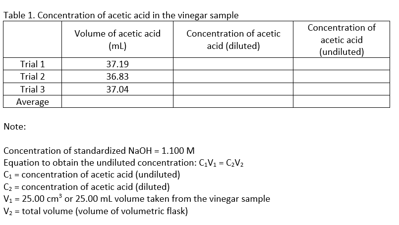 Table 1. Concentration of acetic acid in the vinegar sample
Concentration of
Volume of acetic acid
Concentration of acetic
acetic acid
(mL)
acid (diluted)
(undiluted)
Trial 1
37.19
Trial 2
36.83
Trial 3
37.04
Average
Note:
Concentration of standardized NaOH = 1.100 M
Equation to obtain the undiluted concentration: C,V1 = C;V2
C1 = concentration of acetic acid (undiluted)
C2 = concentration of acetic acid (diluted)
V1 = 25.00 cm³ or 25.00 ml volume taken from the vinegar sample
V2 = total volume (volume of volumetric flask)
