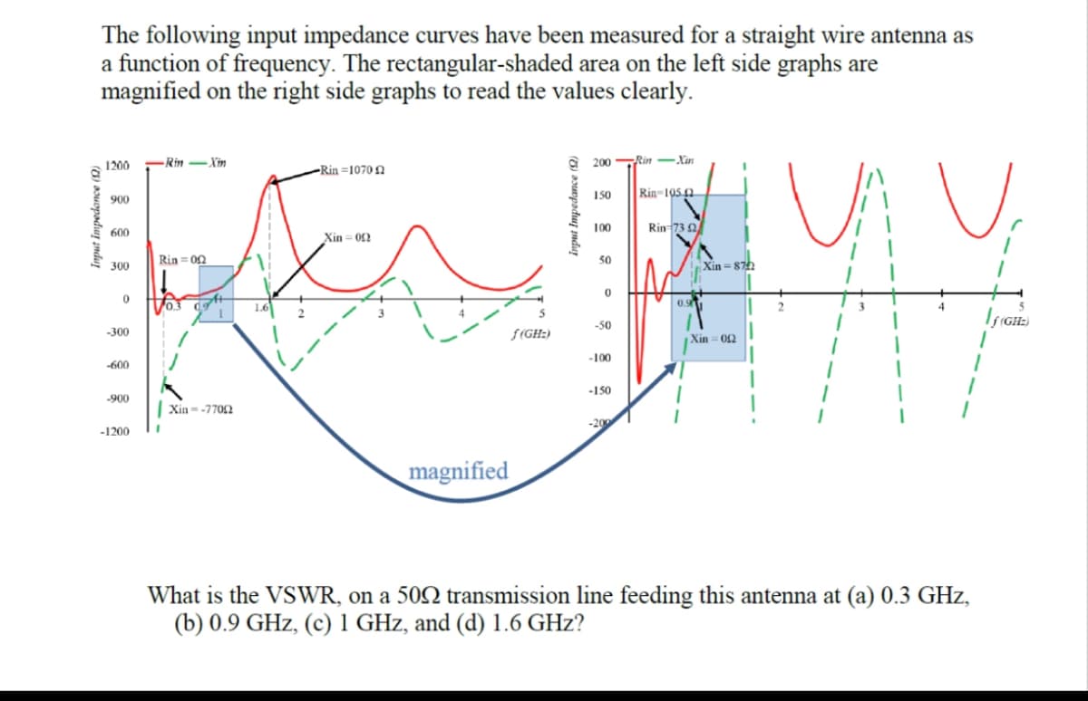 The following input impedance curves have been measured for a straight wire antenna as
a function of frequency. The rectangular-shaded area on the left side graphs are
magnified on the right side graphs to read the values clearly.
Input Impedance (9)
1200
900
600
300
0
-300
-600
-900
-1200
Rin-Xin
Rin=002
to3
Xin 052
SCAM
| Xin= -77062
-Rin=1070
1.6
f(GHz)
magnified
Input Impedance (92)
200Rin-Xin
150
100
50
0
-50
-100
-150
-200
Rin-195.0
Rin-73 2
| Xin–8712
Xin 022
V
What is the VSWR, on a 500 transmission line feeding this antenna at (a) 0.3 GHz,
(b) 0.9 GHz, (c) 1 GHz, and (d) 1.6 GHz?
If (GHz)