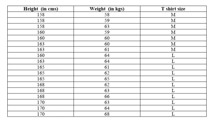 Height (in cms)
Weight (in kgs)
T shirt size
158
58
M
158
59
M
158
63
M
160
59
M
160
60
M
163
60
M
163
61
M
64
64
160
L
163
L
165
61
L
165
62
L
165
65
L
168
62
L
168
63
L
168
66
L
170
63
L
170
64
L
170
68
L
