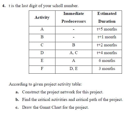 4. tis the last digit of your scholl number.
Immediate
Estimated
Activity
Predecessors
Duration
A
t+5 months
B
t+1 month
C
t+2 months
D
A, C
t+4 months
E
A
6 months
F
D. E
3 months
According to given project activity table:
a. Construct the project network for this project.
b. Find the critical activities and critical path of the project.
c. Draw the Gannt Chart for the project.
