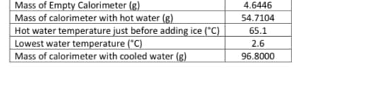 Mass of Empty Calorimeter (g)
Mass of calorimeter with hot water (g)
Hot water temperature just before adding ice (°C)
Lowest water temperature (°C)
Mass of calorimeter with cooled water (g)
4.6446
54.7104
65.1
2.6
96.8000