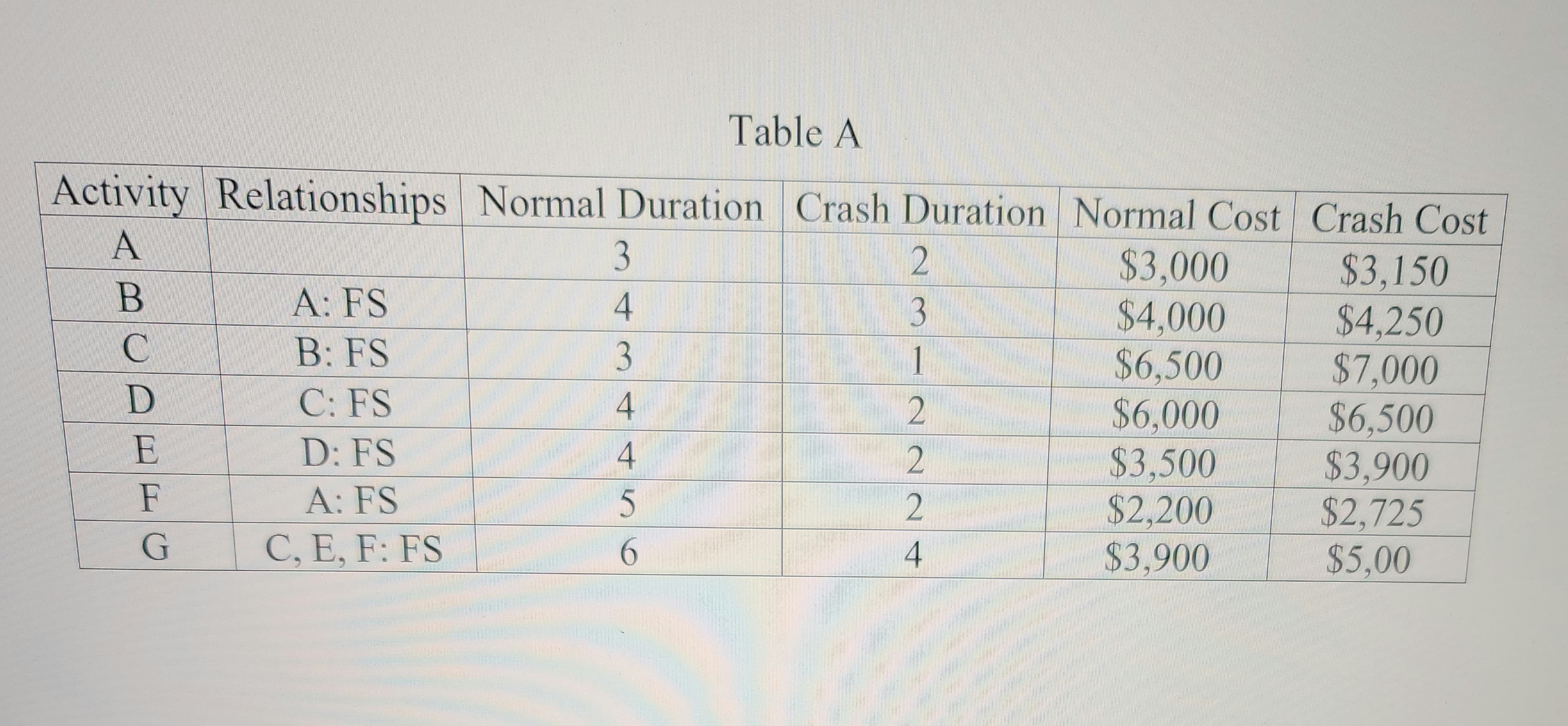 Table A
Activity Relationships Normal Duration Crash Duration Normal Cost Crash Cost
A
B
C
D
F
F
G
A: FS
B: FS
C: FS
D: FS
A: FS
C, E, F: FS
3
4
3
4
4
5
6
2
3
1
2
2
2
4
$3,000
$4,000
$6,500
$6,000
$3,500
$2,200
$3,900
$3.150
$4,250
$7,000
$6,500
$3,900
$2,725
$5,00