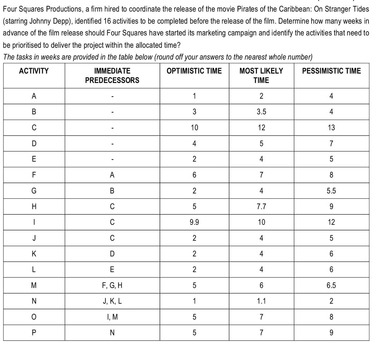 Four Squares Productions, a firm hired to coordinate the release of the movie Pirates of the Caribbean: On Stranger Tides
(starring Johnny Depp), identified 16 activities to be completed before the release of the film. Determine how many weeks in
advance of the film release should Four Squares have started its marketing campaign and identify the activities that need to
be prioritised to deliver the project within the allocated time?
The tasks in weeks are provided in the table below (round off your answers to the nearest whole number)
ACTIVITY
OPTIMISTIC TIME
MOST LIKELY
TIME
2
3.5
12
5
4
7
4
7.7
10
4
A
B
C
DE
TI
F
G
H
|
J
K
L
M
N
P
IMMEDIATE
PREDECESSORS
A
B
C
C
C
D
E
F, G, H
J, K, L
I, M
N
1
3
10
4
2
6
2
5
9.9
2
2
2
5
1
5
LO
5
4
4
6
1.1
7
7
PESSIMISTIC TIME
4
4
13
7
5
8
5.5
9
12
5
6
6
6.5
2
8
9