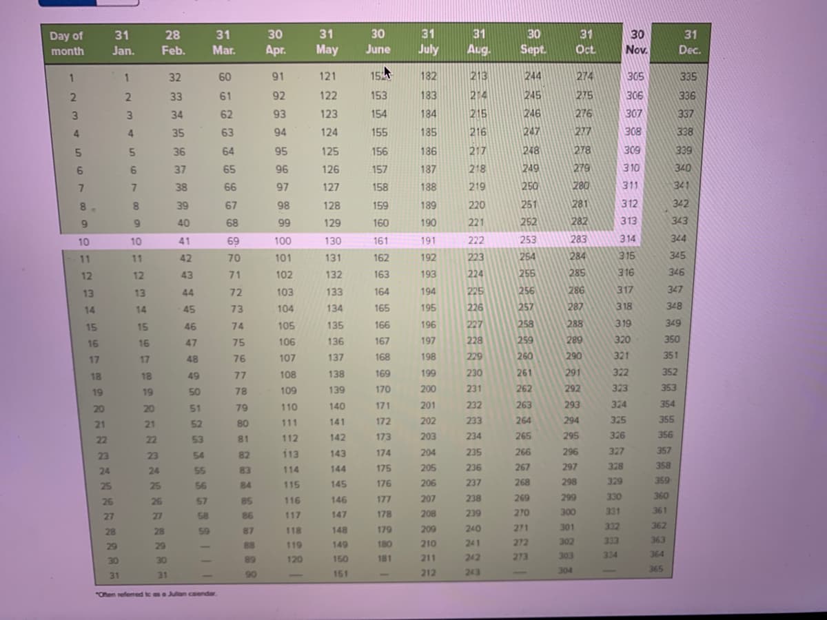 Day of
31
28
31
30
31
30
31
31
30
31
30
31
month
Jan.
Feb.
Mar.
Apr.
May
June
July
Aug.
Sept.
Oct
Nov.
Dec.
1
32
60
91
121
15
132
213
244
274
305
335
33
61
92
122
153
133
214
245
275
306
336
3.
34
62
93
123
154
184
215
246
276
307
337
35
63
94
124
155
185
216
247
277
308
338
36
64
95
125
156
186
217
248
278
309
339
6.
37
65
96
126
157
187
218
249
279
3 10
340
38
66
97
127
158
188
219
250
280
311
341
8.
39
67
98
128
159
189
220
251
281
312
342
9.
9.
40
68
99
129
160
190
221
252
282
313
343
10
10
41
69
100
130
161
191
222
253
283
314
344
11
11
42
70
101
131
162
192
223
254
284
315
345
12
12
43
71
102
132
163
193
224
255
285
316
346
13
13
44
72
103
133
164
194
225
256
286
317
347
14
14
45
73
104
134
165
195
226
257
287
3 18
348
15
15
46
74
105
135
166
196
227
258
288
319
349
16
16
47
75
106
136
167
197
228
259
289
320
350
17
17
48
76
107
137
168
198
229
260
290
321
351
18
18
49
77
108
138
169
199
230
261
291
322
352
19
19
50
78
109
139
170
200
231
262
292
323
353
20
20
51
79
110
140
171
201
232
263
293
324
354
21
21
52
80
111
141
172
202
233
264
294
325
355
22
22
53
81
112
142
173
203
234
265
295
326
356
23
23
54
82
113
143
174
204
235
266
296
327
357
83
175
205
236
267
297
328
358
24
24
55
114
144
145
176
206
237
268
298
329
359
25
25
56
84
115
26
26
57
85
116
146
177
207
238
269
299
330
360
27
27
58
86
117
147
178
208
239
270
300
331
361
28
59
87
118
148
179
209
240
271
301
332
362
28
88
210
241
272
302
333
363
29
29
119
149
180
89
150
211
242
273
303
334
364
30
30
120
181
90
151
212
243
304
365
31
31
"Oten refered te as a Julan caendar
