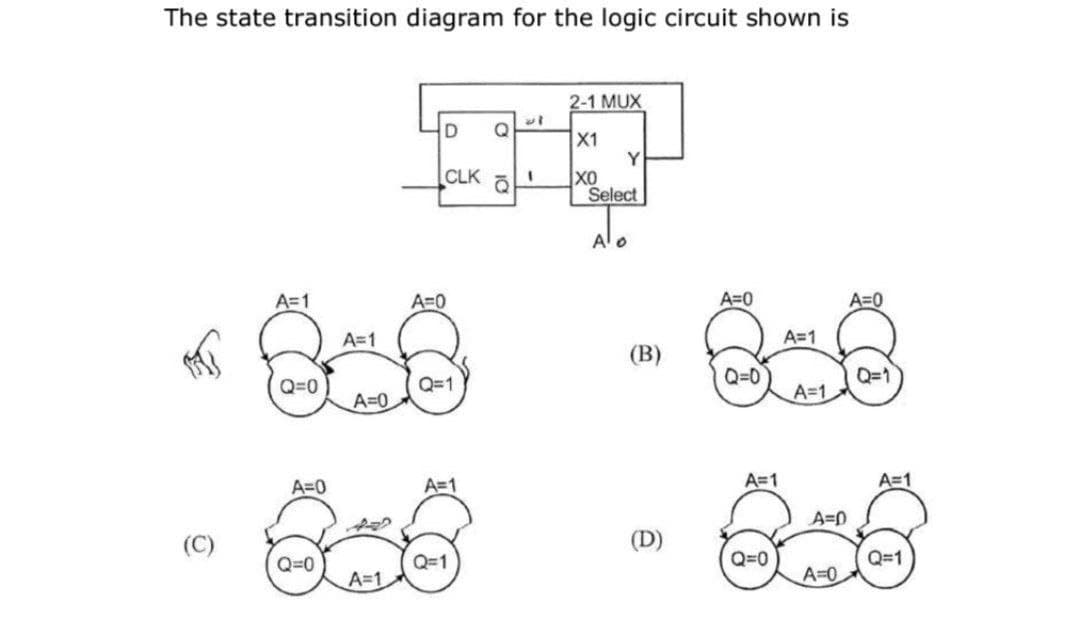 The state transition diagram for the logic circuit shown is
A=1
Q=0
A=0
Q=0
A=1
A=0
A=1
D
CLK
A=0
Q=1
A=1
Q=1
Q
Ō
I
2-1 MUX
X1
XO
Y
Select
A¹ o
(B)
e
A=0
Q=0
A=1
Q=0
A=1
A=1
A=0
A=0
A=0
Q=1
A=1
Q=1