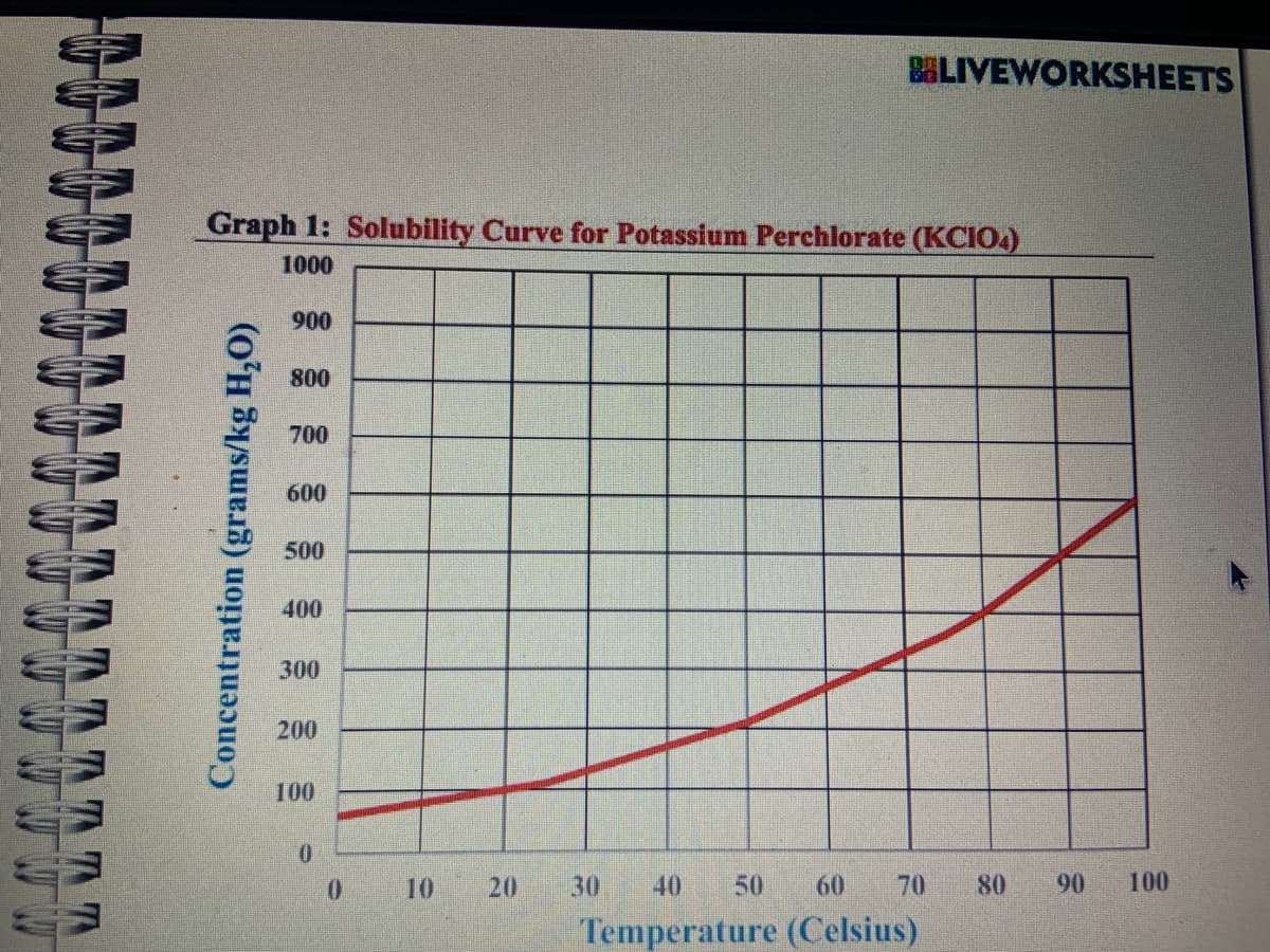 16 16
TTTT
Graph 1: Solubility Curve for Potassium Perchlorate (KCIO4)
1000
Concentration (grams/kg H₂O)
900
800
700
600
500
400
300
200
100
0
0
20
BLIVEWORKSHEETS
30
50 60 70 80
Temperature (Celsius)
90
100
