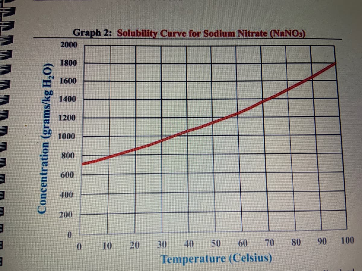 3
3
3
Concentration (grams/kg H₂O)
Graph 2: Solubility Curve for Sodium Nitrate (NaNO3)
2000
1800
1600
1400
1200
1000
800
600
400
200
0
10
40 50
60
Temperature (Celsius)
30
70
80
90
100