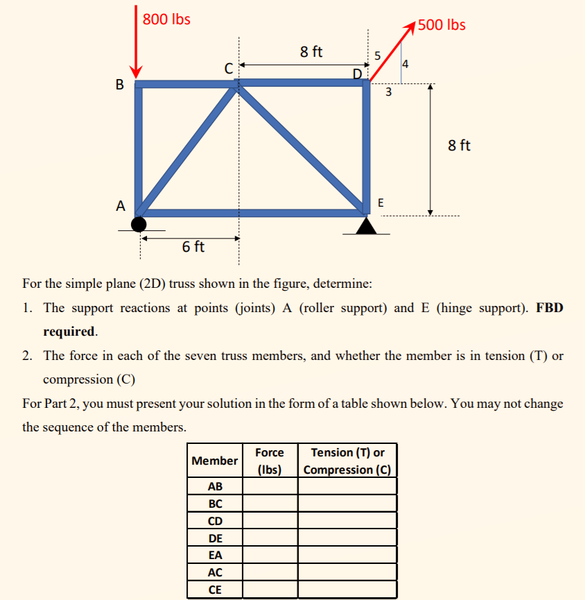 800 Ibs
500 lbs
8 ft
5
4
D
B
8 ft
A
E
6 ft
For the simple plane (2D) truss shown in the figure, determine:
1. The support reactions at points (joints) A (roller support) and E (hinge support). FBD
required.
2. The force in each of the seven truss members, and whether the member is in tension (T) or
compression (C)
For Part 2, you must present your solution in the form of a table shown below. You may not change
the sequence of the members.
Force
Tension (T) or
Member
(Ibs)
Compression (C)
АВ
BC
CD
DE
EA
AC
СЕ
3.

