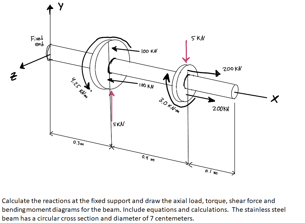 NU
Fixed
end
Y
4.25 KN.m
0.3m
5KN
100 KN
100 KN
0.4 m
3.0 KN.m
5 KN
200 KN
200KN
0.1 m
x
Calculate the reactions at the fixed support and draw the axial load, torque, shear force and
bending moment diagrams for the beam. Include equations and calculations. The stainless steel
beam has a circular cross section and diameter of 7 centemeters.