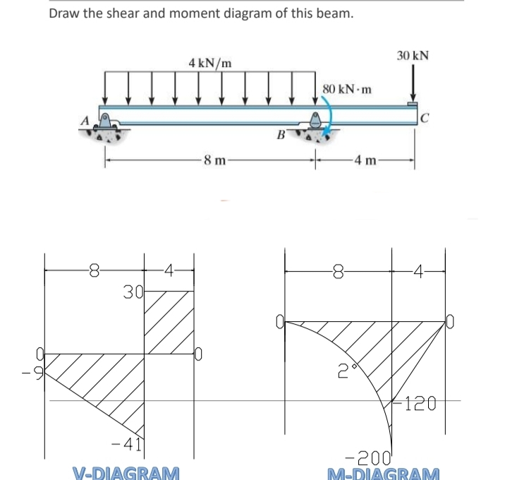 Draw the shear and moment diagram of this beam.
-8-
30
-
4
-41
V-DIAGRAM
4 kN/m
-8 m-
B
80 kN.m
2
-4 m-
30 kN
C
-4-
-120
-200
M-DIAGRAM