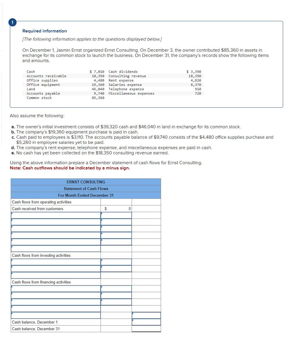 Required information
[The following information applies to the questions displayed below.]
On December 1, Jasmin Ernst organized Ernst Consulting. On December 3, the owner contributed $85,360 in assets in
exchange for its common stock to launch the business. On December 31, the company's records show the following items
and amounts.
Cash
$ 7,010
Accounts receivable
Office supplies
18,350
4,480
Office equipment
19,360
Land
46,040
Accounts payable
9,740
Common stock
85,360
Cash dividends
Consulting revenue
Rent expense
Salaries expense
Telephone expense
Miscellaneous expenses
$ 3,390
18,350
4,820
8,370
910
720
Also assume the following:
a. The owner's initial investment consists of $39,320 cash and $46,040 in land in exchange for its common stock.
b. The company's $19,360 equipment purchase is paid in cash.
c. Cash paid to employees is $3,110. The accounts payable balance of $9,740 consists of the $4,480 office supplies purchase and
$5,260 in employee salaries yet to be paid.
d. The company's rent expense, telephone expense, and miscellaneous expenses are paid in cash.
e. No cash has yet been collected on the $18,350 consulting revenue earned.
Using the above information prepare a December statement of cash flows for Ernst Consulting.
Note: Cash outflows should be indicated by a minus sign.
ERNST CONSULTING
Statement of Cash Flows
For Month Ended December 31
Cash flows from operating activities
Cash received from customers
Cash flows from investing activities
Cash flows from financing activities
Cash balance, December 1
Cash balance, December 31
0