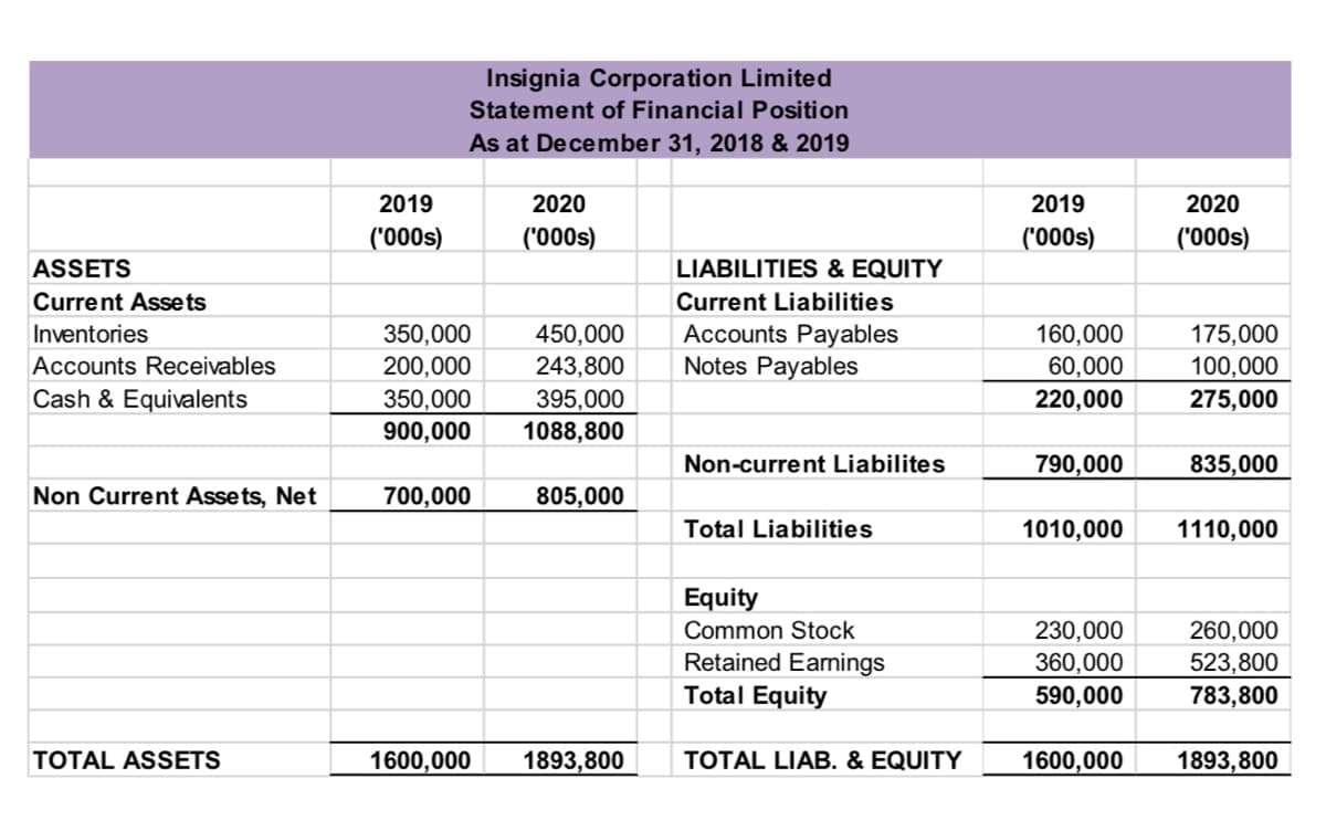Insignia Corporation Limited
Statement of Financial Position
As at December 31, 2018 & 2019
2019
2020
2019
2020
('000s)
('000s)
('000s)
('000s)
ASSETS
LIABILITIES & EQUITY
Current Assets
Current Liabilities
Accounts Payables
Notes Payables
Inventories
175,000
100,000
350,000
450,000
243,800
160,000
60,000
Accounts Receivables
200,000
Cash & Equivalents
350,000
395,000
220,000
275,000
900,000
1088,800
Non-current Liabilites
790,000
835,000
Non Current Assets, Net
700,000
805,000
Total Liabilities
1010,000
1110,000
Equity
Common Stock
230,000
260,000
Retained Earnings
Total Equity
360,000
590,000
523,800
783,800
TOTAL ASSETS
1600,000
1893,800
TOTAL LIAB. & EQUITY
1600,000
1893,800
