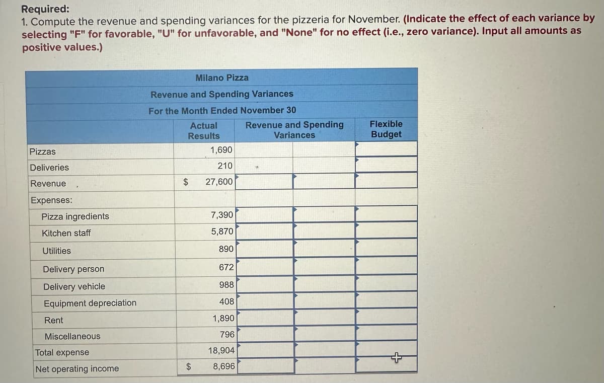 Required:
1. Compute the revenue and spending variances for the pizzeria for November. (Indicate the effect of each variance by
selecting "F" for favorable, "U" for unfavorable, and "None" for no effect (i.e., zero variance). Input all amounts as
positive values.)
Pizzas
Deliveries
Revenue
Milano Pizza
Revenue and Spending Variances
For the Month Ended November 30
Actual
Results
Revenue and Spending
Variances
Flexible
Budget
1,690
210
$
27,600
Expenses:
Pizza ingredients
Kitchen staff
7,390
5,870
Utilities
890
Delivery person
672
Delivery vehicle
988
Equipment depreciation
408
Rent
Miscellaneous
1,890
796
Total expense
18,904
Net operating income
$
8,696