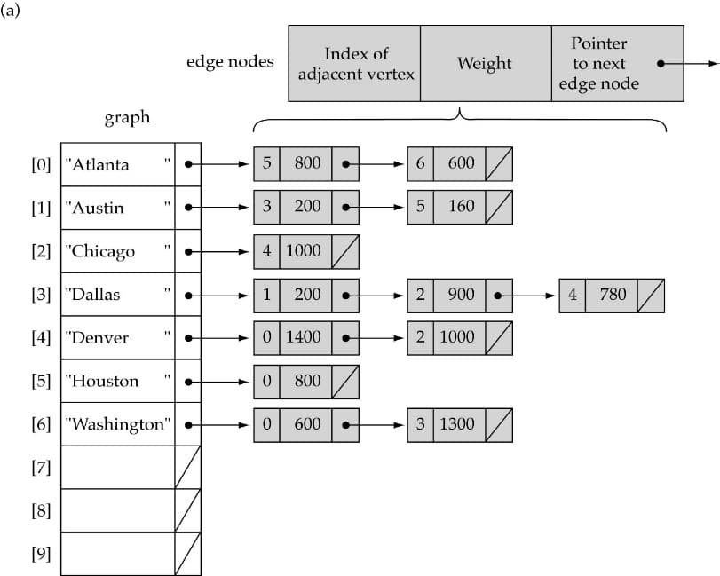 (a)
Pointer
Index of
edge nodes
Weight
to next
adjacent vertex
edge node
graph
[0] |"Atlanta
5
800
6.
600
[1] "Austin
3
200
160 /
[2] "Chicago
4 1000
[3] "Dallas
1
200
2
900
4
780
[4] "Denver
0 1400
2 1000 /
[5] "Houston
800
[6] "Washington"
3 1300
600
[7]
[8]
[9]
