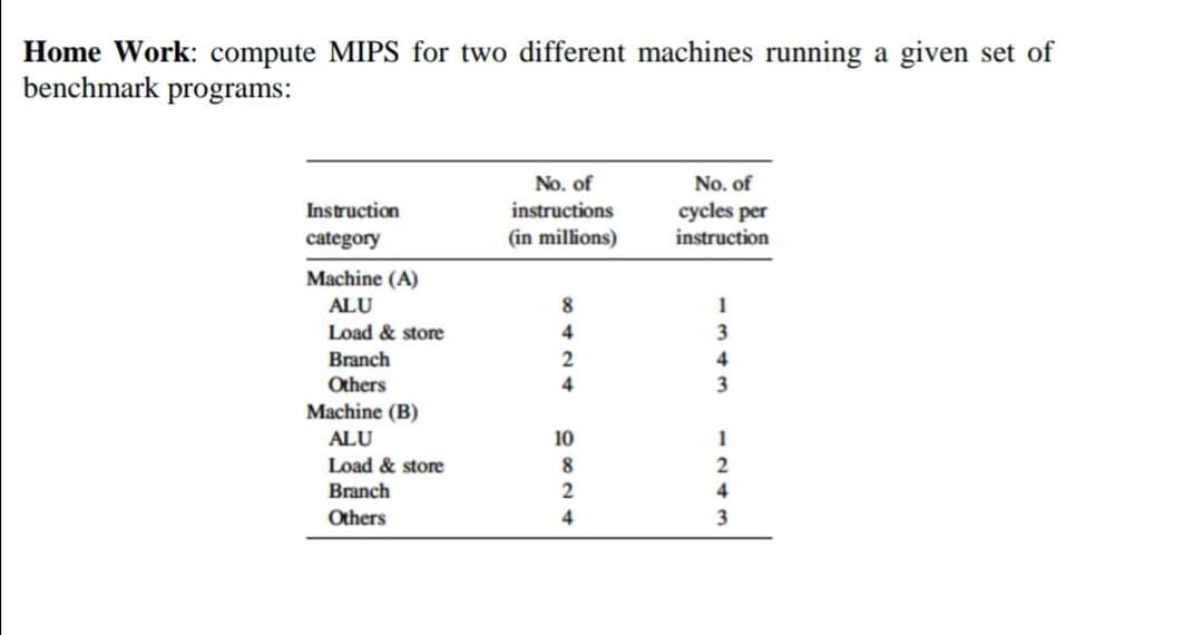 Home Work: compute MIPS for two different machines running a given set of
benchmark programs:
No. of
No. of
cycles per
instruction
Instruction
instructions
category
(in millions)
Machine (A)
ALU
8
1
Load & store
4
3
Branch
Others
Machine (B)
ALU
10
1
Load & store
8.
Branch
Others
4
